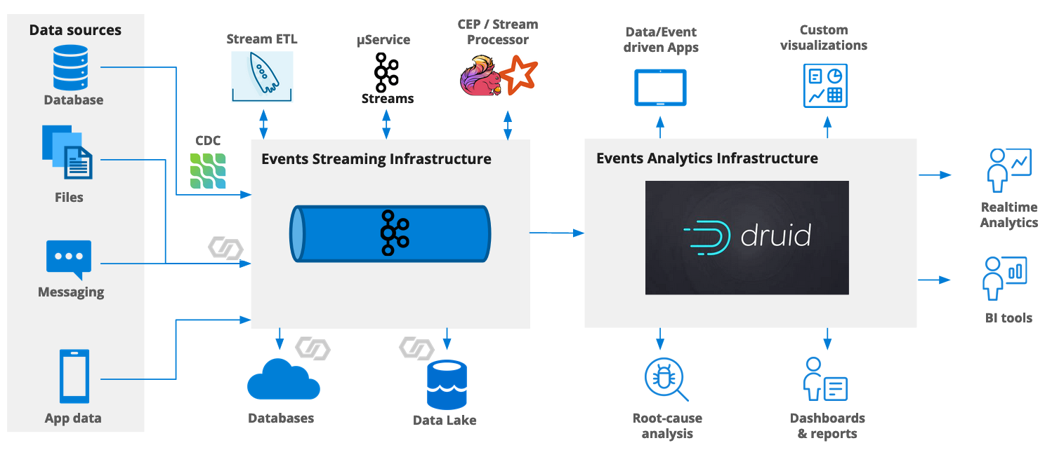 Protobuf message. Apache Druid. Streaming Analytics.