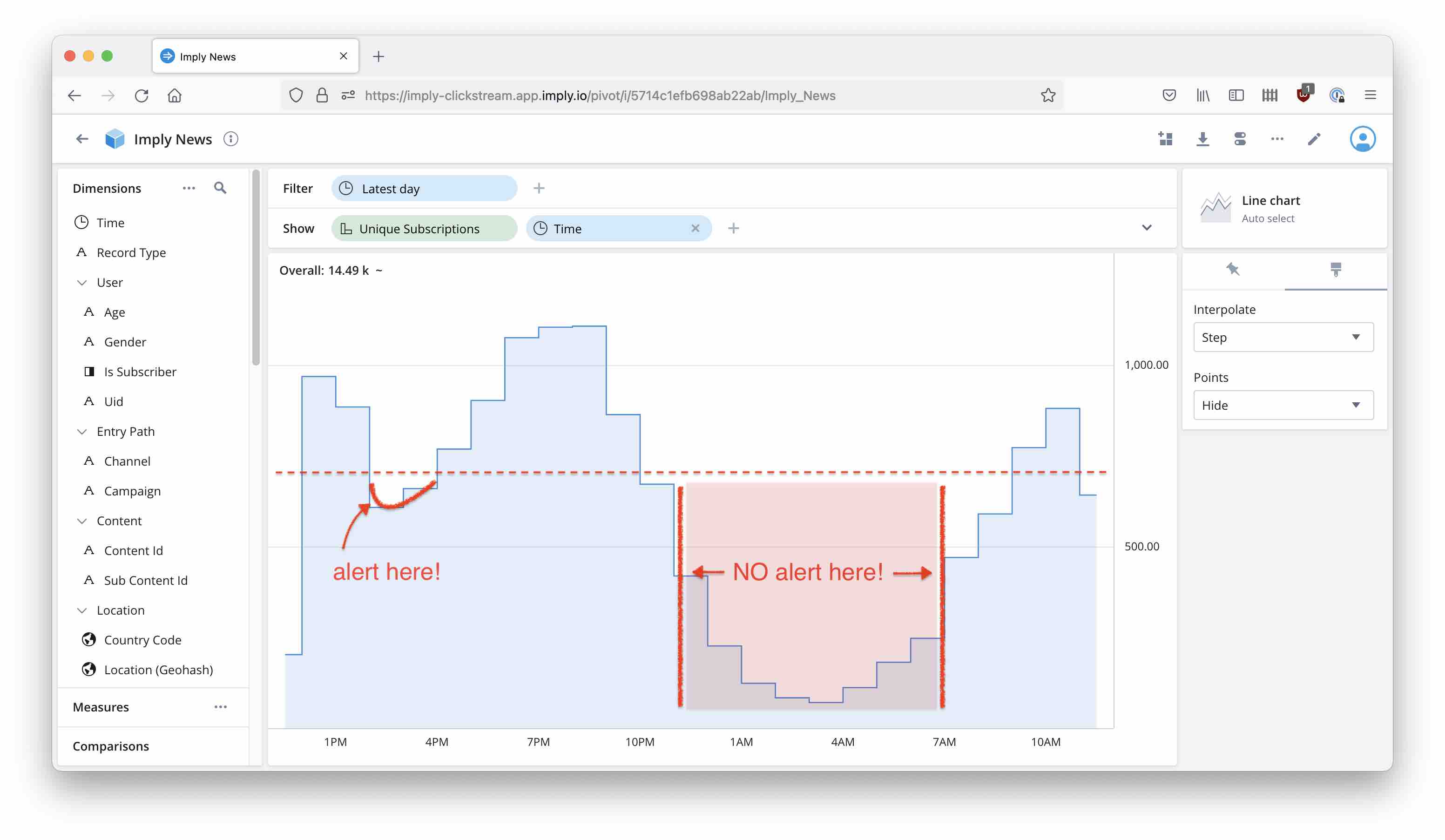 Conversion graph with alert conditions